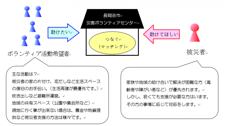 災害ボランティアセンターの活動イメージ svc1